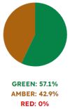 pie chart
